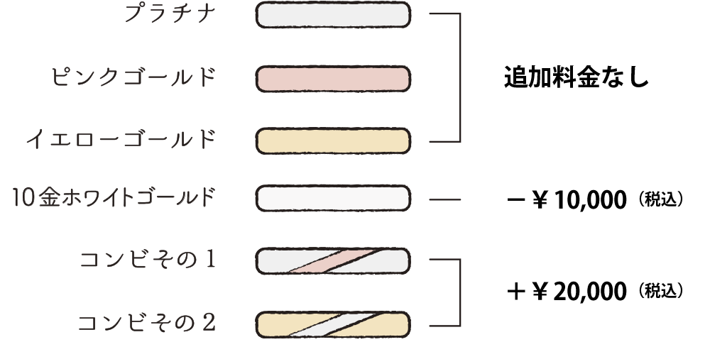 プラチナ、ピンクゴールド、イエローゴールドは追加料金なし｜10金ホワイトゴールドはマイナス￥10,000（税込）｜コンビその１、コンビその２はプラス￥20,000（税込）