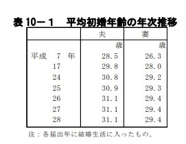 平均初婚年齢の年次推移