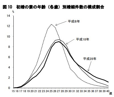 女性の初婚年齢の年次推移