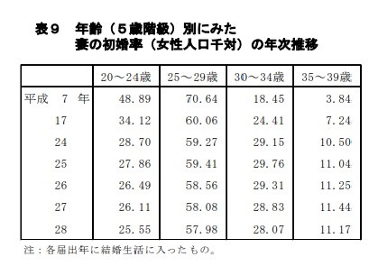 年齢別・妻の初婚率