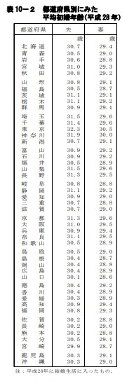 都道府県別の初婚平均年齢