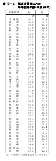 日本で結婚する人の平均年齢は何歳くらい 結婚指輪 婚約指輪のｓａｎｊｉ