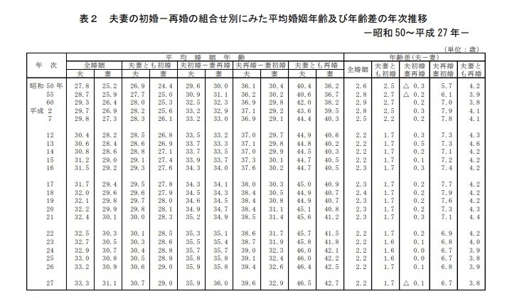 パートナーとの年齢差