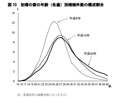 初婚年齢